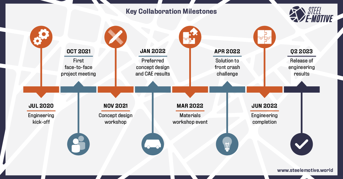 Key collaboration milestones