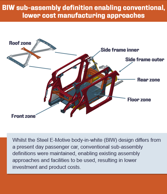 Whilst the Steel E-Motive body-in-white (BIW) design differs from a present day passenger car, conventional sub-assembly definitions were maintained, enabling existing assembly approaches and facilities to be used, resulting in lower investment and product costs.