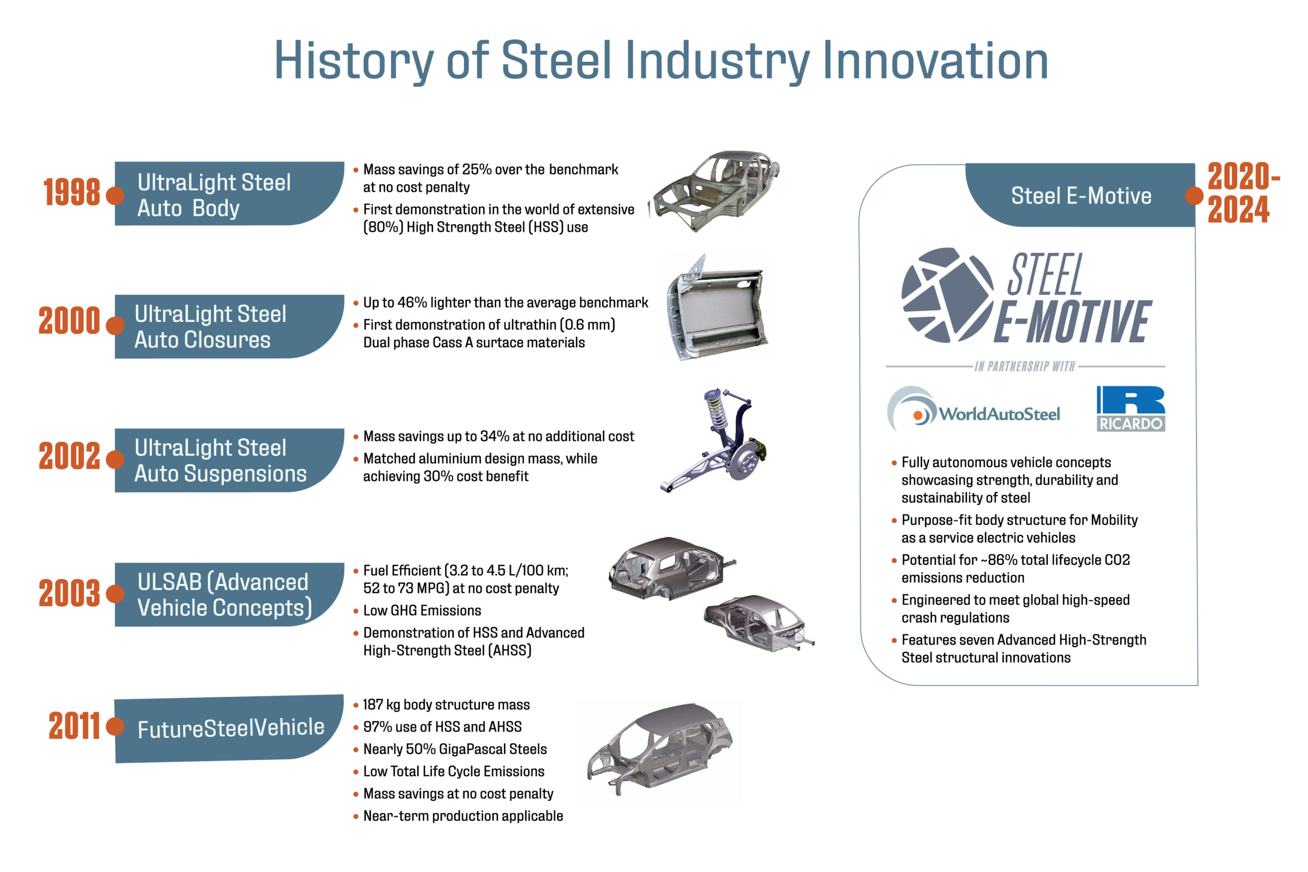 STEEL E-MOTIVE IS THE LATEST IN A 26-YEAR HISTORY OF INNOVATIVE AUTOMOTIVE STEEL PROGRAMS